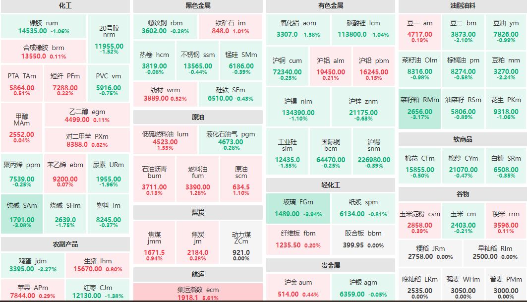 早盘：集运指数主连涨超5% 玻璃主力跌近4%