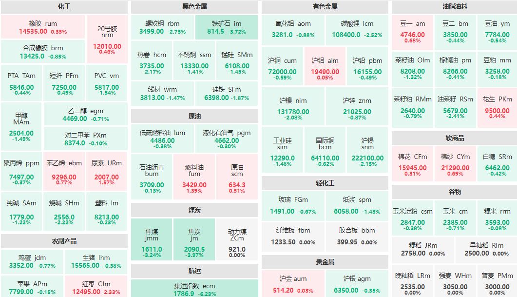 收盘：红枣主力涨超2% 集运欧线主连跌超6%