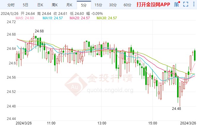 日本当局警告是阻止日元走软 国际白银价格偏跌
