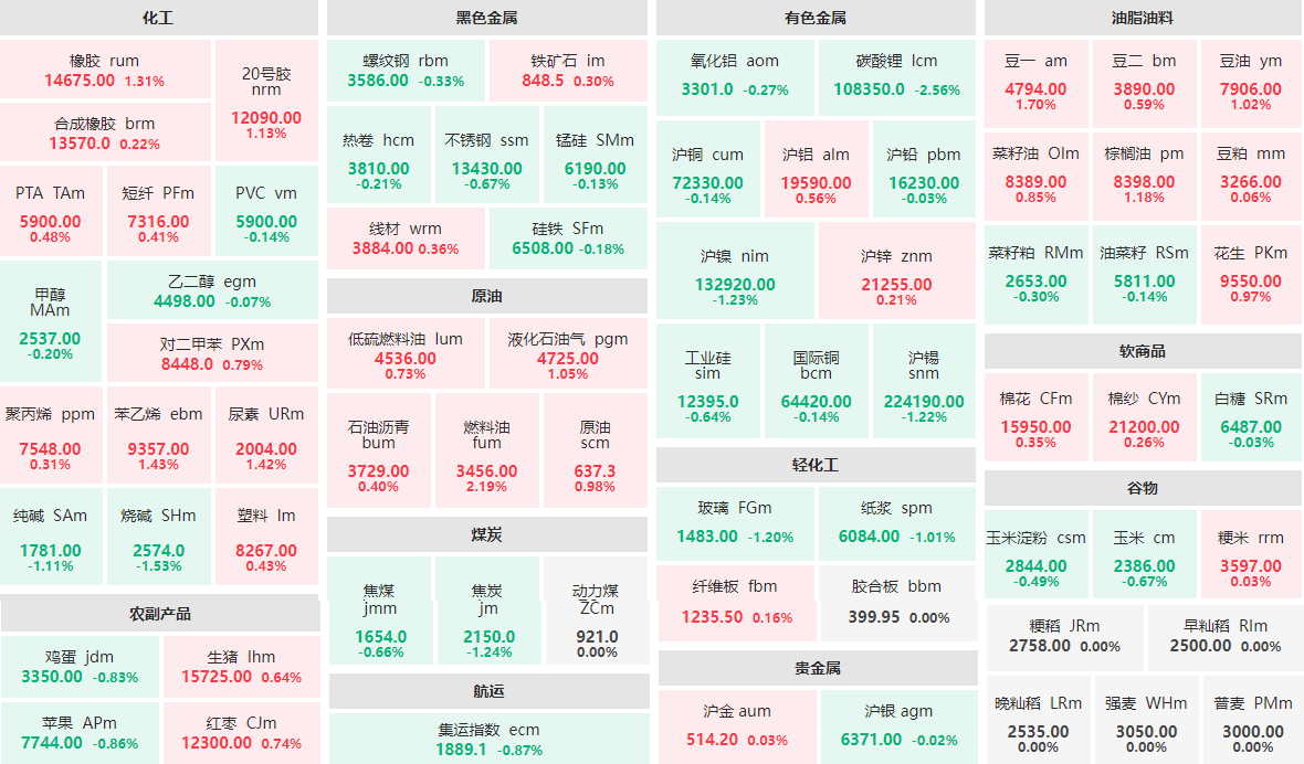 3月26日早盘：碳酸锂主力跌逾2%  燃料油主力涨逾2%