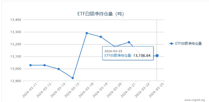 【白银etf持仓量】3月25日白银ETF较上一日增持11.38吨