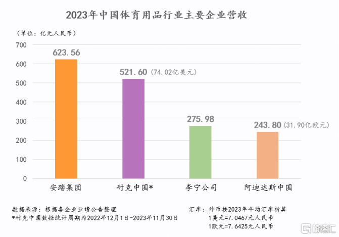 收入突破623亿元！安踏体育(2020.HK)全面扩大领先优势，走到新阶段