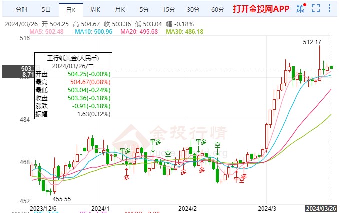 美債收益率上升趨勢 紙黃金價(jià)格區(qū)間小跌