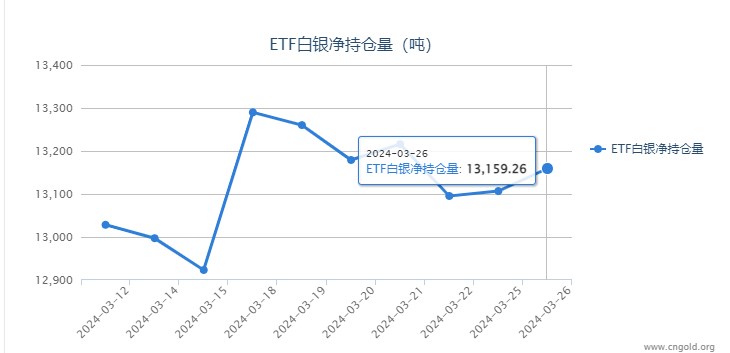【白银etf持仓量】3月26日白银ETF较上一日增持52.62吨