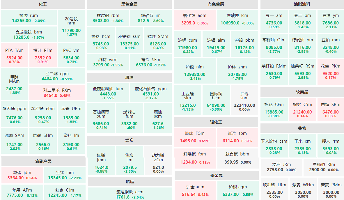 3月27日午盘:贵金属板块走势分化 油菜籽主力跌近3%