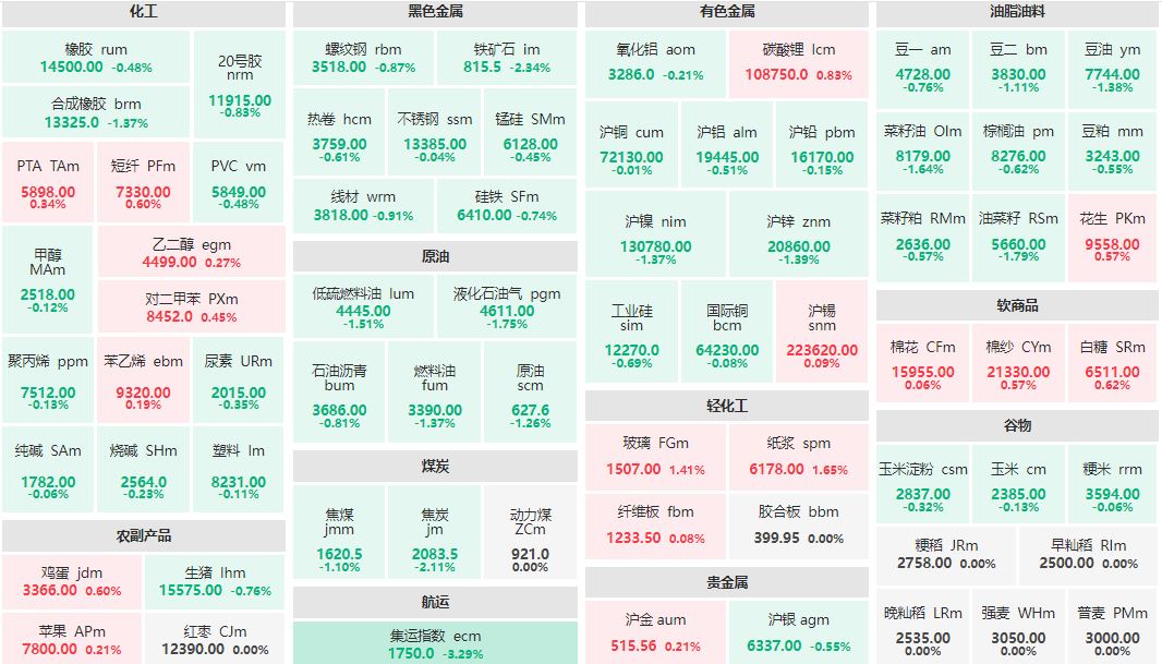 早盘：集运指数主连跌超3% 玻璃、纸浆主力涨逾1%