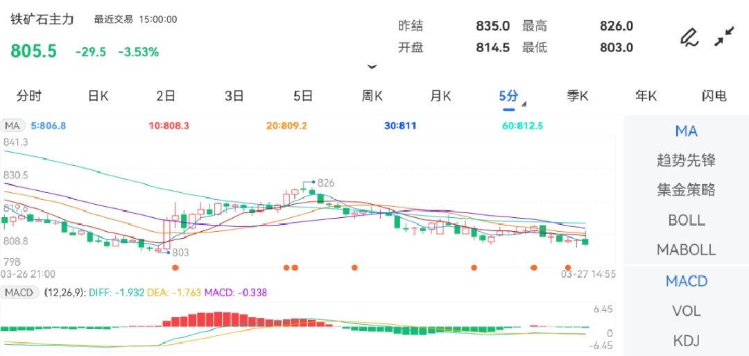 3月27日期货软件走势图综述：铁矿石期货主力跌3.53%