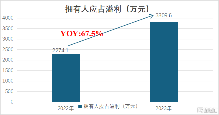 金活医药（1110.HK）：拥有人应占溢利同比增长67.5%，多元突破展现新活力