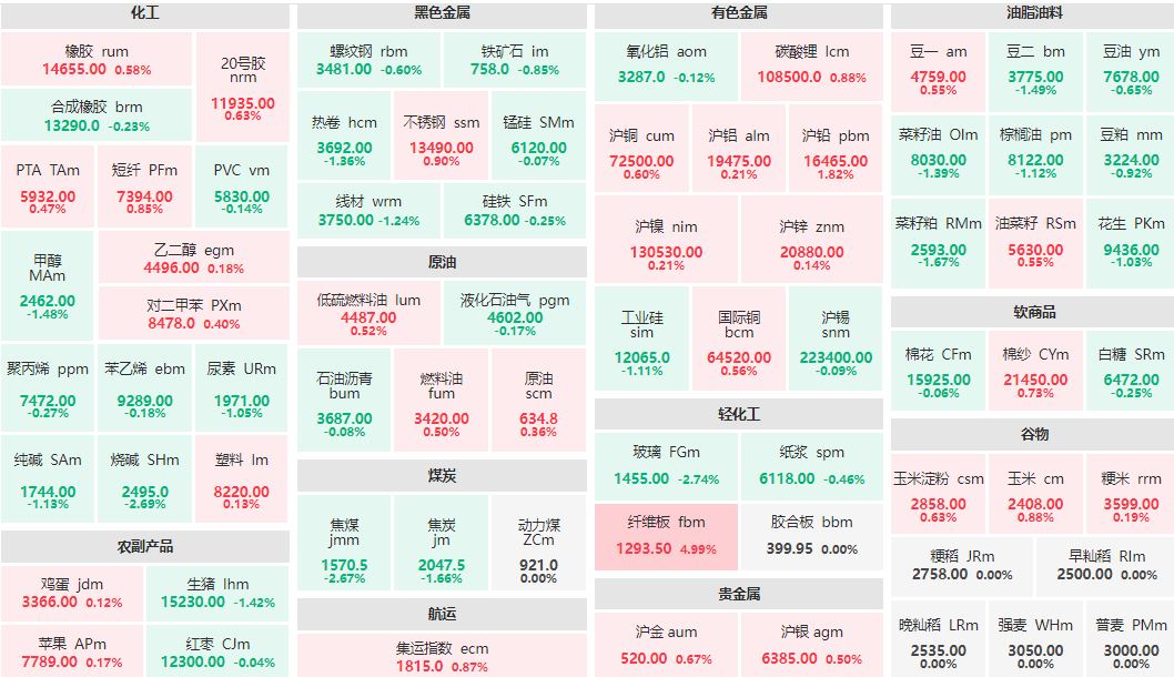 收盘：纤维板主力涨近5% 玻璃主力跌近3%