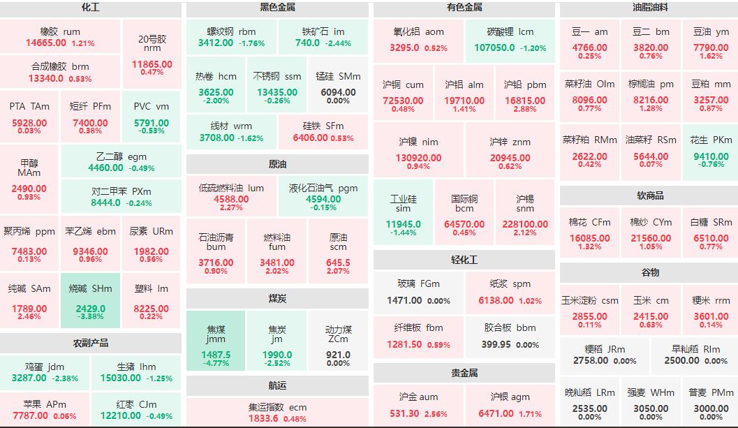 收盘：沪铅主力涨近3% 焦煤主力跌超4%