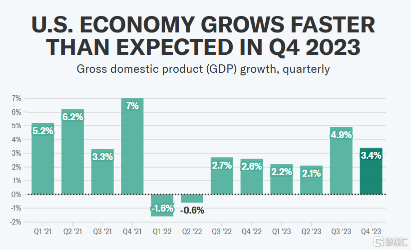 经济增长势头强劲？美国四季度GDP上修至3.4%，关键通胀指标也出炉！