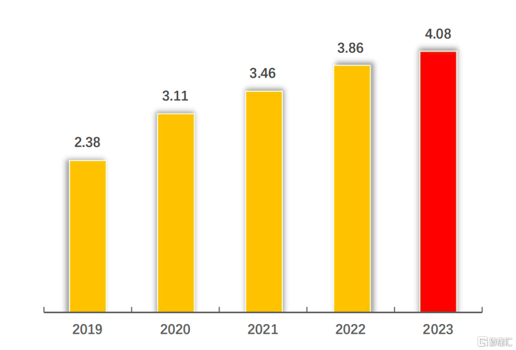 透过2023年业绩全面高增，看三一国际(0631.HK)的长期增长逻辑