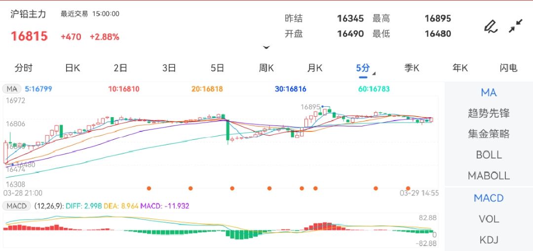 3月29日期货软件走势图综述：沪铅期货主力涨2.88%