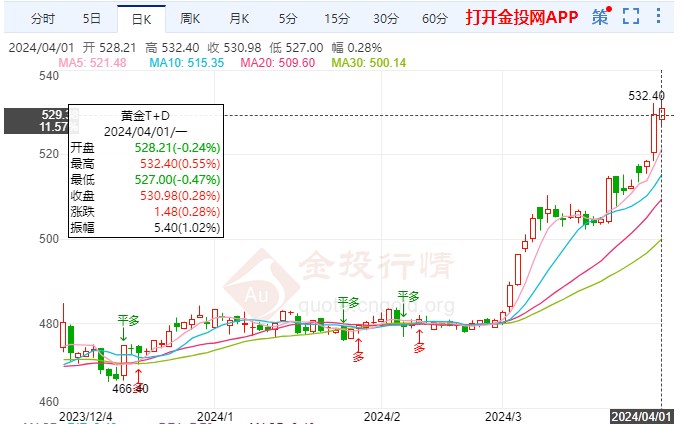 美聯(lián)儲官員將發(fā)表講話 黃金TD區(qū)間延續(xù)漲勢