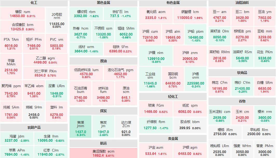 午评：集运欧线主连涨超3% 焦煤主力跌超5%