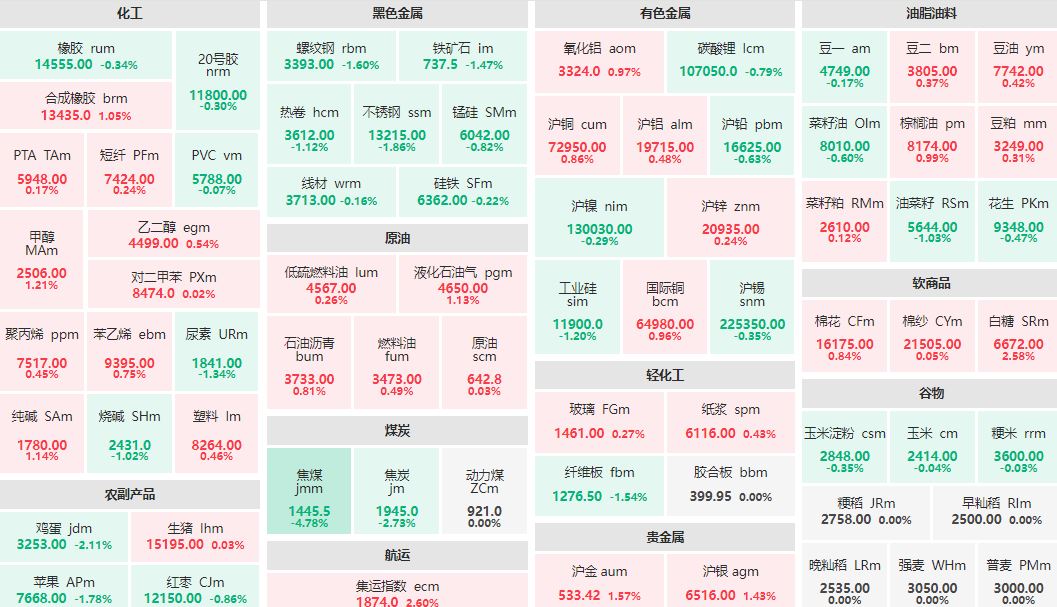 早盘：集运指数、白糖主力涨超2% 焦煤主力跌超4%