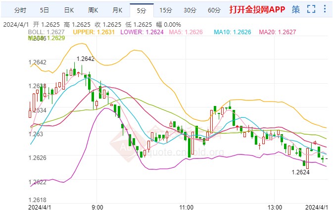 英镑或面临困境 关注美国ISM制造业PMI