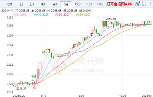黃金期貨繼續(xù)看反彈上漲
