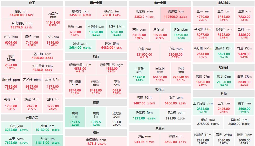 收盘：碳酸锂主连涨超4% 红枣主力跌逾3%