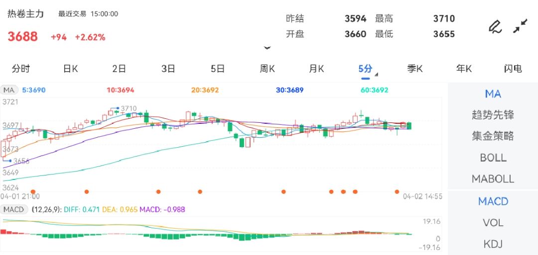 4月2日期货软件走势图综述：热卷期货主力涨2.62%