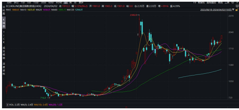 集运指数盘面拉涨 现货报价企稳