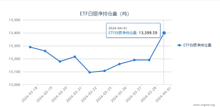 【白银etf持仓量】4月1日白银ETF较上一日增持209.04吨