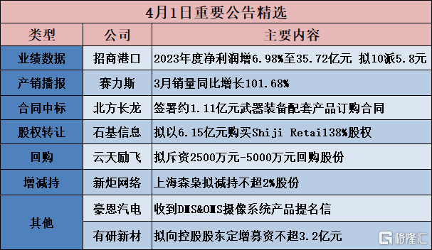 公告精选︱招商港口：2023年度净利润增6.98%至35.72亿元 拟10派5.8元；赛力斯：3月销量同比增长101.68%