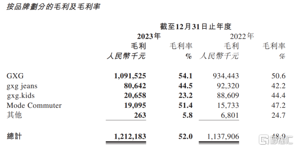 “通勤男装”首战告捷，慕尚集团(01817.HK)净利润增近300%，GXG毛利率达54%