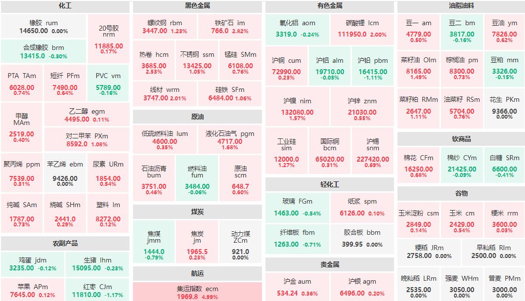 午评：集运欧线主连涨近5% 红枣、沪铅主力跌逾1%