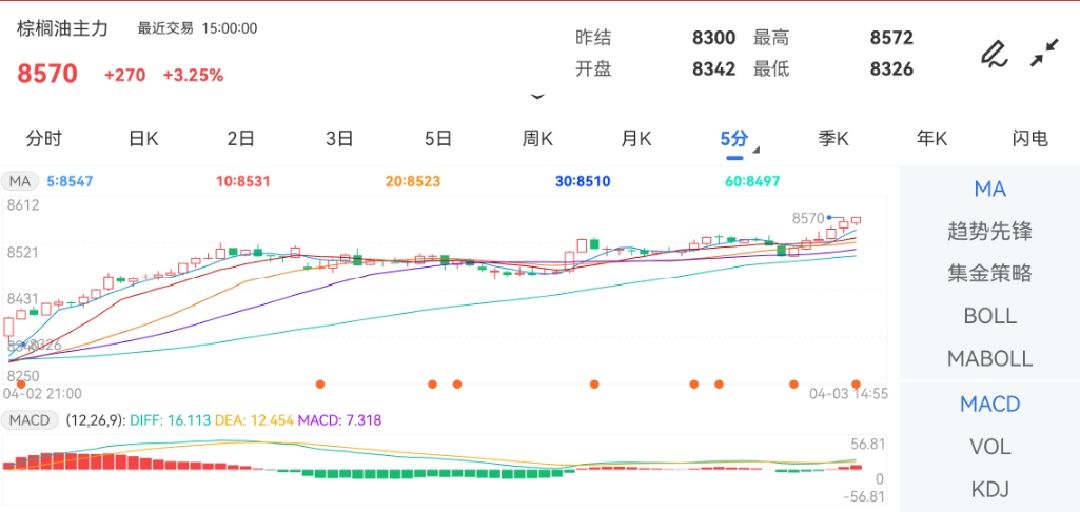 4月3日期货软件走势图综述：棕榈油期货主力涨3.25%