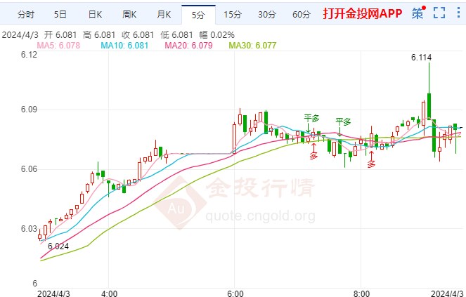 通胀放缓经济数据欠佳 纸白银走势偏多