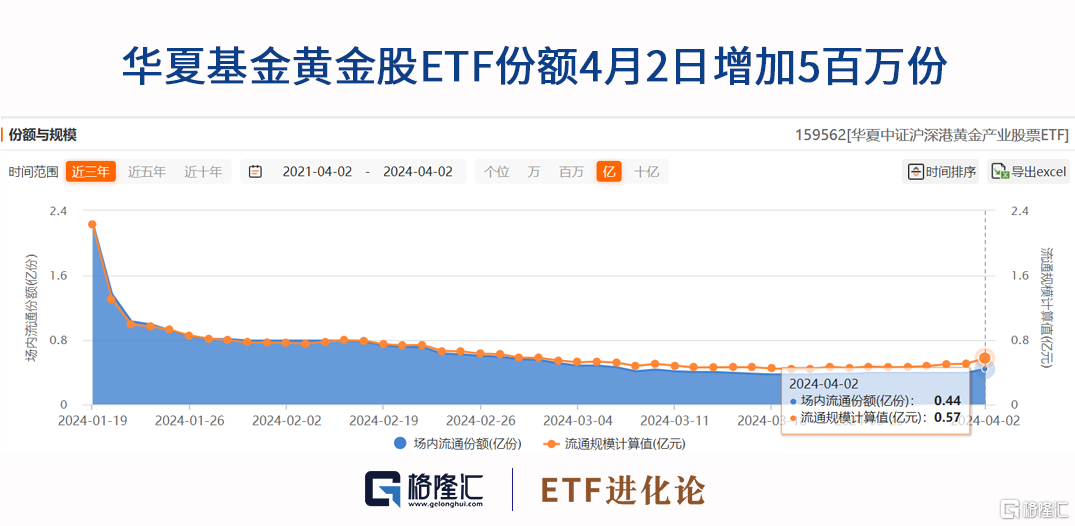 金价连续三日新高，黄金股ETF溢折率再创新高，会冲击三连板吗？