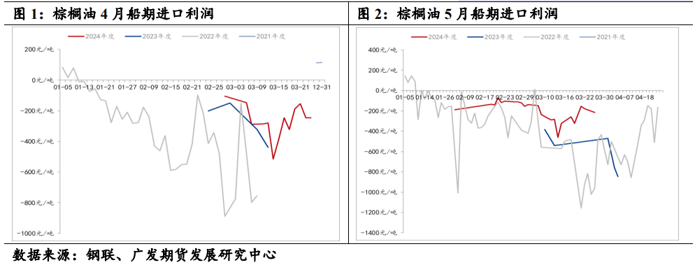 多豆油2409空棕榈油2409策略-止损离场