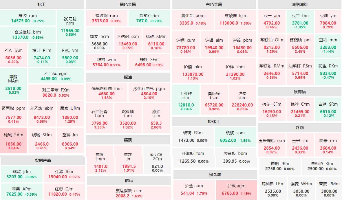 4月3日午盘：沪银主力涨逾4%  纯碱主力涨逾3%