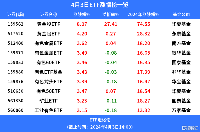 金价连续三日新高，黄金股ETF溢折率再创新高，会冲击三连板吗？