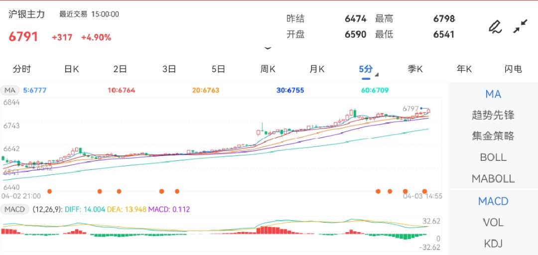 4月3日期货软件走势图综述：沪银期货主力涨4.90%