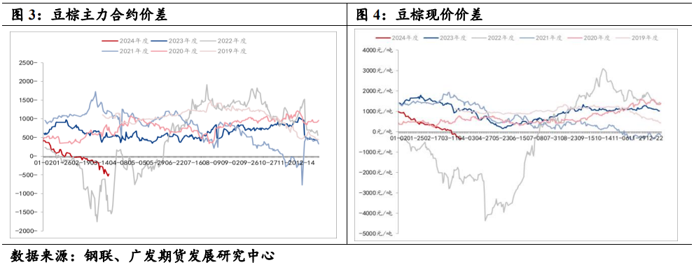 多豆油2409空棕榈油2409策略-止损离场