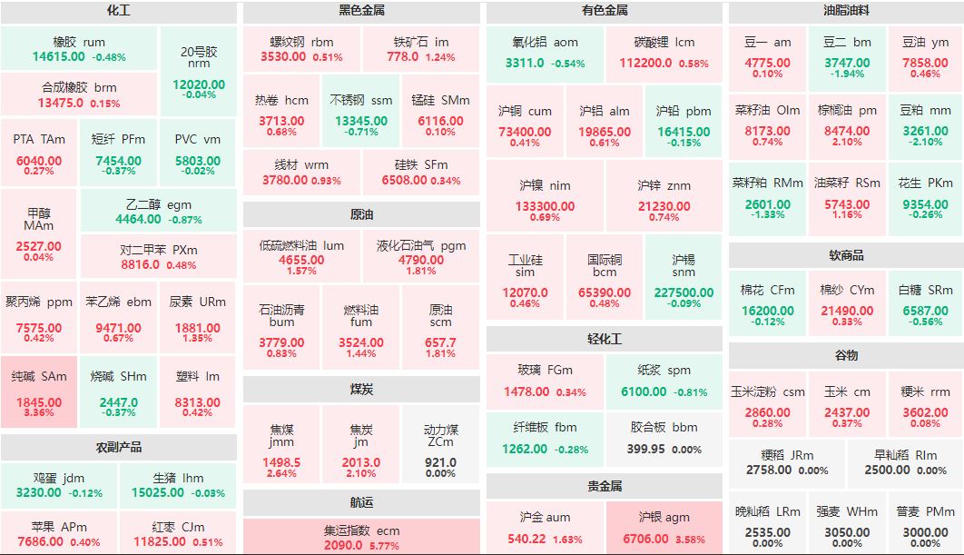 早盘：集运指数主力涨超5% 豆粕跌超2%