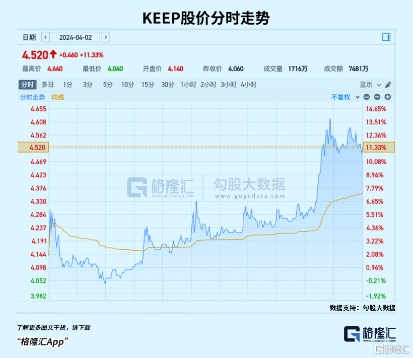 财报展现强劲盈利趋势，如何重新审视Keep(3650.HK)真实价值