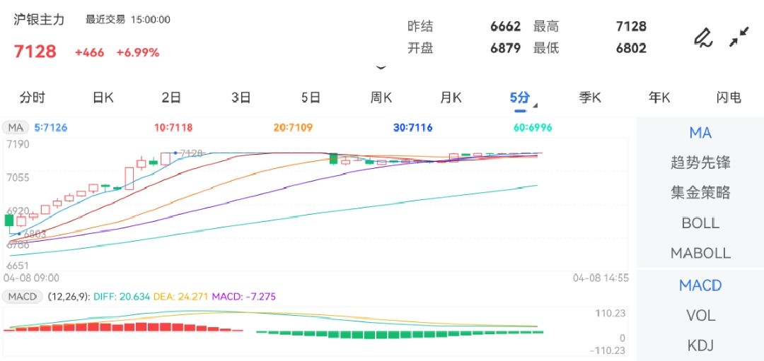 4月8日期货软件走势图综述：沪银期货主力涨6.99%