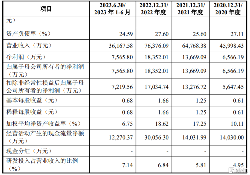 中瑞股份创业板上市，股价涨超85%，2023年业绩同比下滑