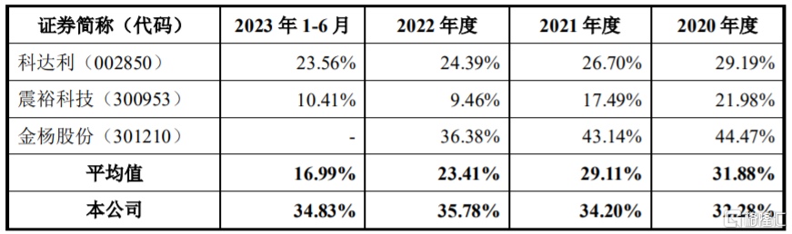 中瑞股份创业板上市，股价涨超85%，2023年业绩同比下滑