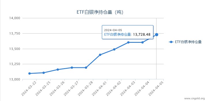 【白银etf持仓量】4月5日白银ETF较上一日增持126.56吨
