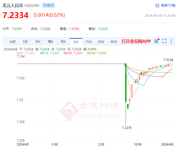 4月8日 人民币兑美元中间价报7.0947 上涨2个基点