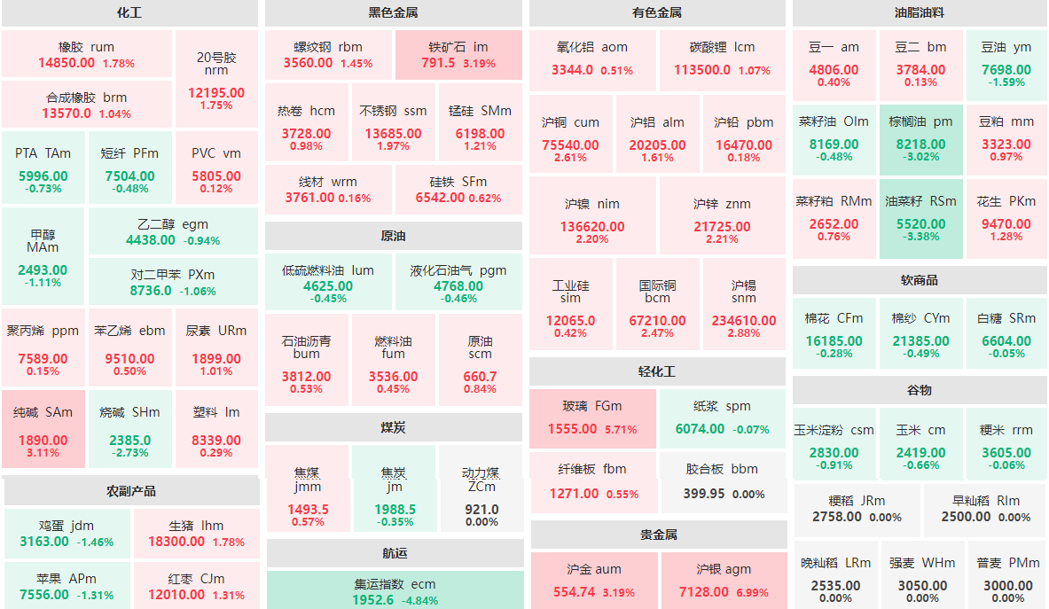 4月8日收盘：沪银主力涨停 玻璃主力涨近6%