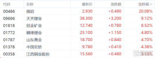 港股收评恒科指跌018电力股全天强势黄金股涨势不止
