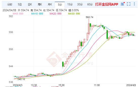 滬金主力實時走勢：國內(nèi)黃金目前繼續(xù)保持觀望