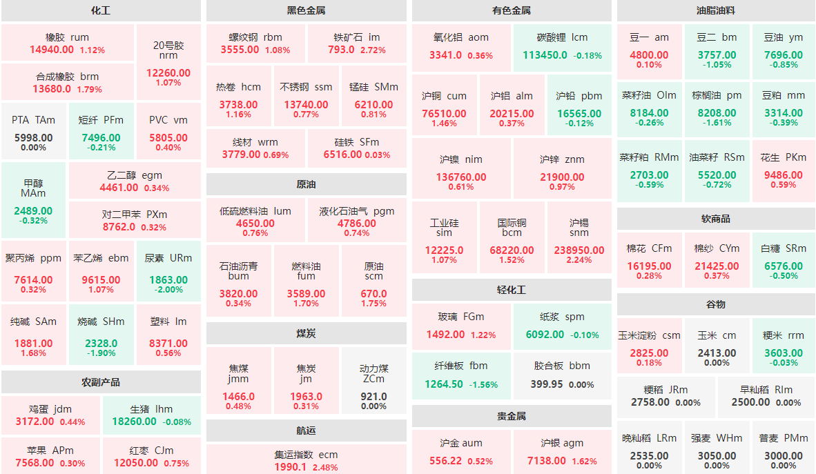 4月9日早盘：铁矿石主力涨近3%  尿素主力跌幅2%