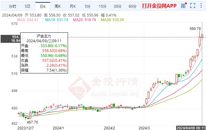 市場多重利好出現(xiàn) 黃金期貨價格不斷攀升