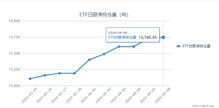 【白银etf持仓量】4月8日白银ETF较上一日增持17.07吨